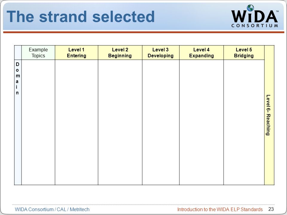 Introduction to the WIDA ELP Standards 23 WIDA Consortium / CAL / Metritech The strand selected Example Topics Level 1 Entering Level 2 Beginning Level 3 Developing Level 4 Expanding Level 5 Bridging Level 6- Reaching DomainDomain