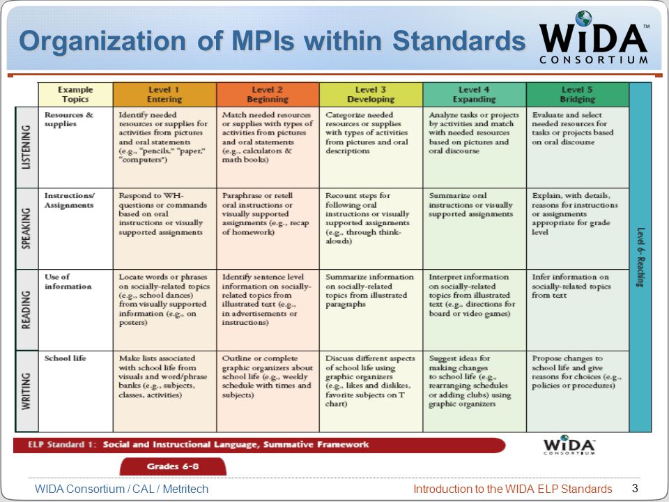 Introduction to the WIDA ELP Standards 3 WIDA Consortium / CAL / Metritech Organization of MPIs within Standards