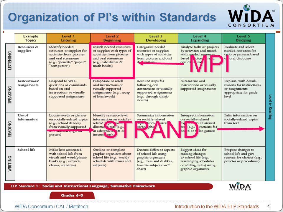 Introduction to the WIDA ELP Standards 4 WIDA Consortium / CAL / Metritech Organization of PI’s within Standards STRAND MPI