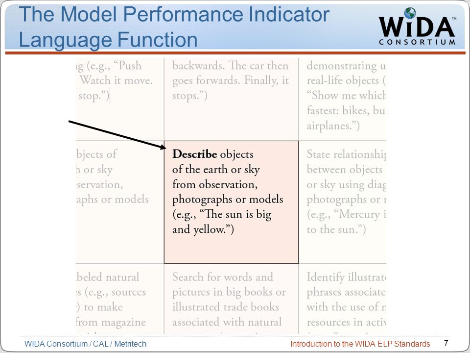 Introduction to the WIDA ELP Standards 7 WIDA Consortium / CAL / Metritech The Model Performance Indicator Language Function