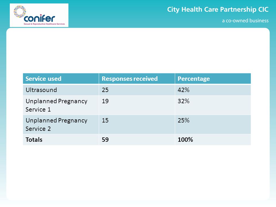 Service usedResponses receivedPercentage Ultrasound2542% Unplanned Pregnancy Service % Unplanned Pregnancy Service % Totals59100%