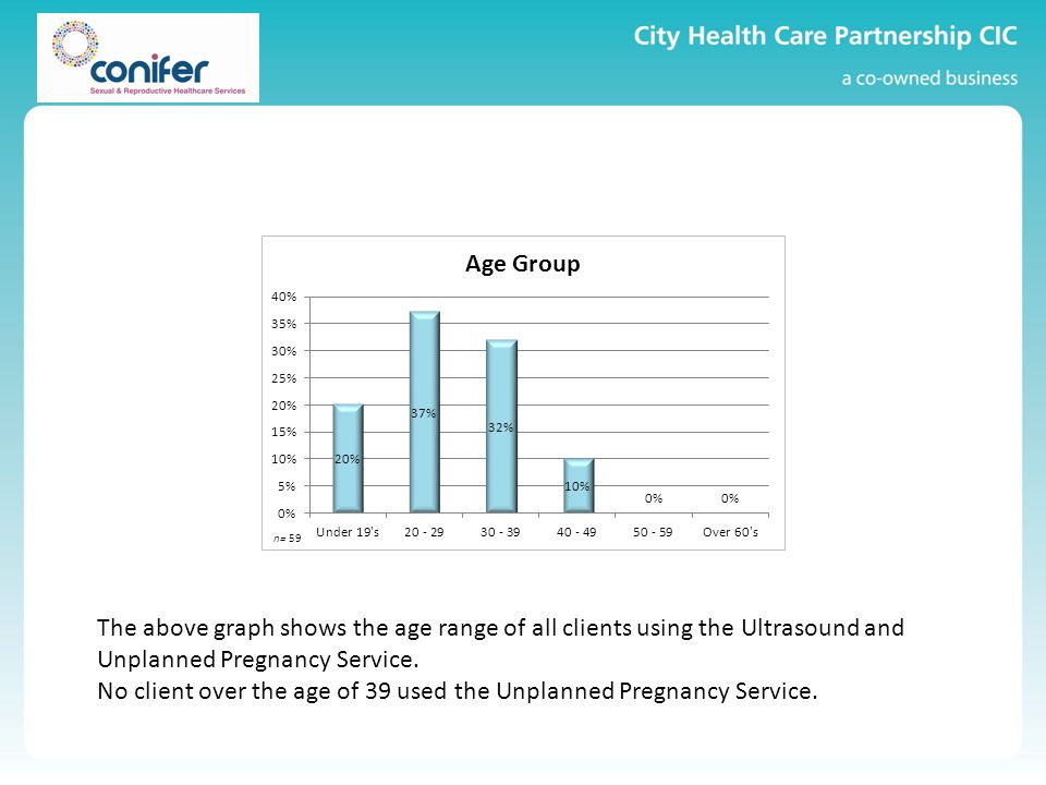The above graph shows the age range of all clients using the Ultrasound and Unplanned Pregnancy Service.