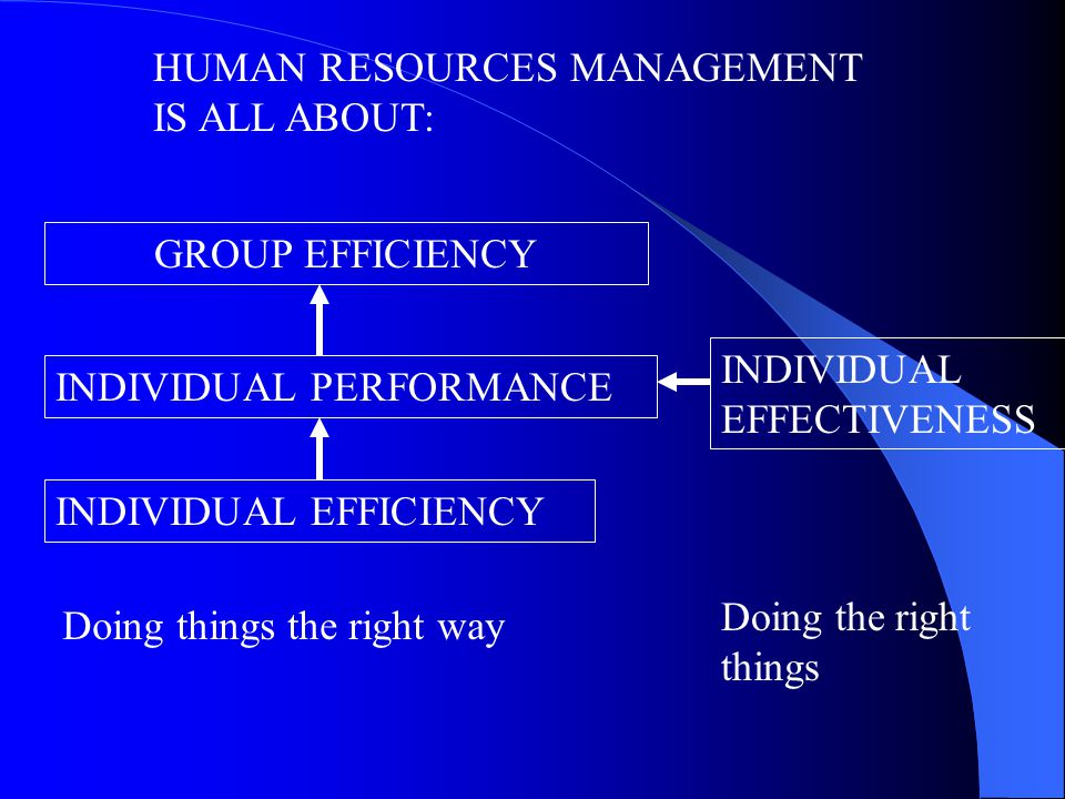 HUMAN RESOURCES MANAGEMENT IS ALL ABOUT: GROUP EFFICIENCY INDIVIDUAL PERFORMANCE INDIVIDUAL EFFECTIVENESS INDIVIDUAL EFFICIENCY Doing things the right way Doing the right things