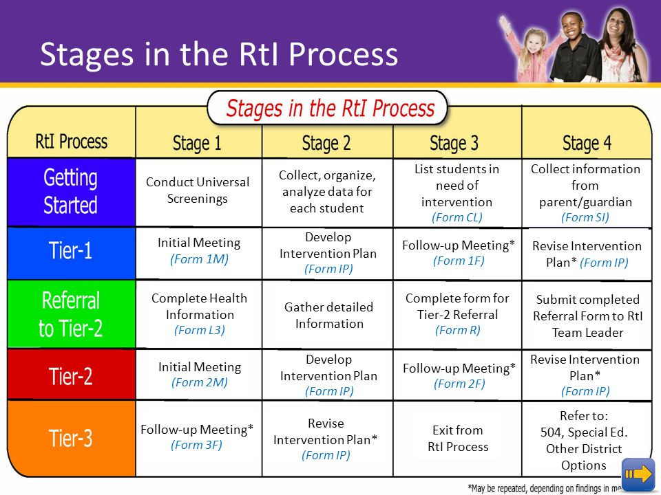 Rti Flow Chart Template