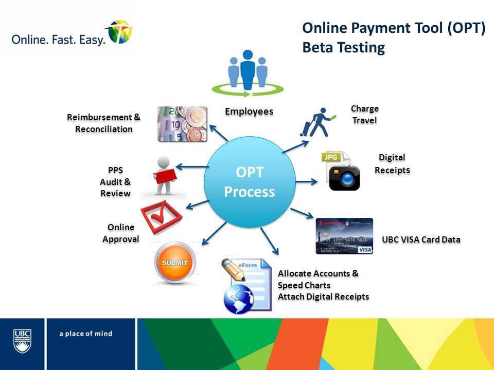 Online Payment Tool (OPT) Beta Testing OPT Process Digital Receipt s UBC VISA Card Data Charge Travel Allocate Accounts & Speed Charts Attach Digital Receipts Allocate Accounts & Speed Charts Attach Digital Receipts Employees Online Approval PPS Audit & Review PPS Audit & Review Reimbursement & Reconciliation