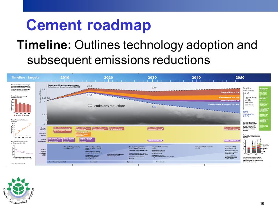 10 Cement roadmap Timeline: Outlines technology adoption and subsequent emissions reductions