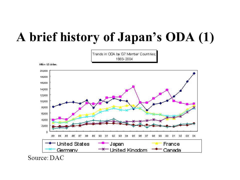 A brief history of Japan’s ODA (1) Source: DAC