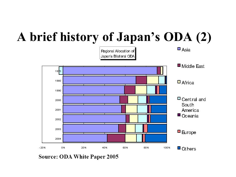 A brief history of Japan’s ODA (2) Source: ODA White Paper 2005