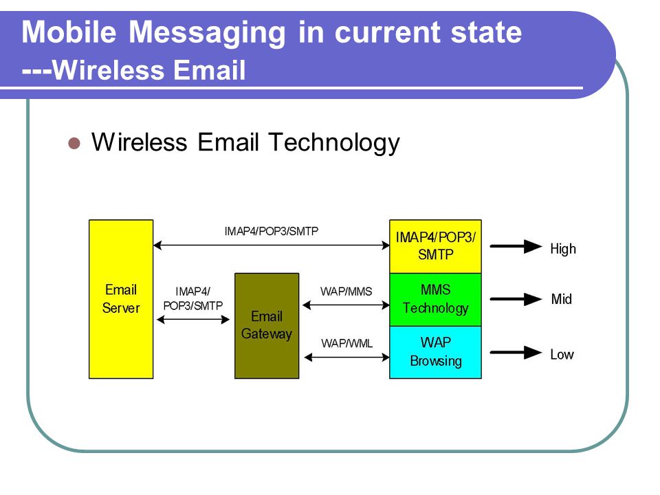 Mobile Messaging in current state --- Wireless  Wireless  Technology