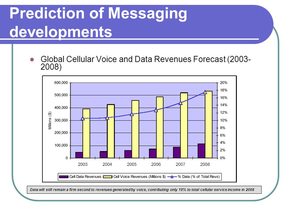 Prediction of Messaging developments Global Cellular Voice and Data Revenues Forecast ( ) Data will still remain a firm second to revenues generated by voice, contributing only 18% to total cellular service income in 2008