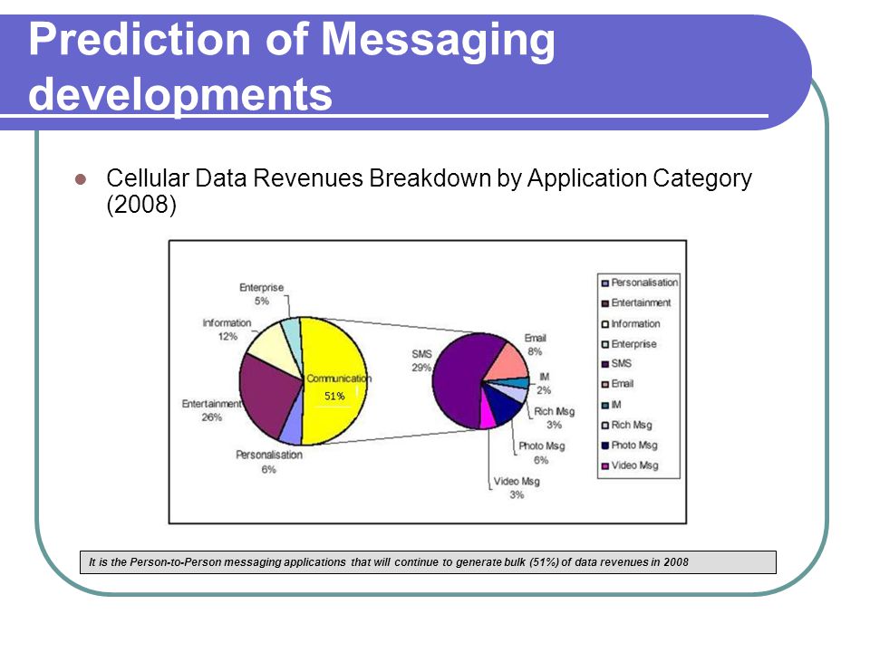 Prediction of Messaging developments Cellular Data Revenues Breakdown by Application Category (2008) It is the Person-to-Person messaging applications that will continue to generate bulk (51%) of data revenues in 2008