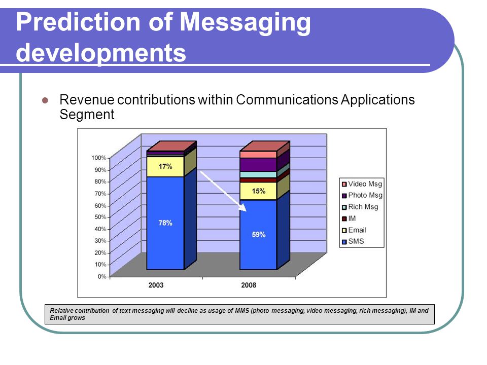 Prediction of Messaging developments Revenue contributions within Communications Applications Segment Relative contribution of text messaging will decline as usage of MMS (photo messaging, video messaging, rich messaging), IM and  grows