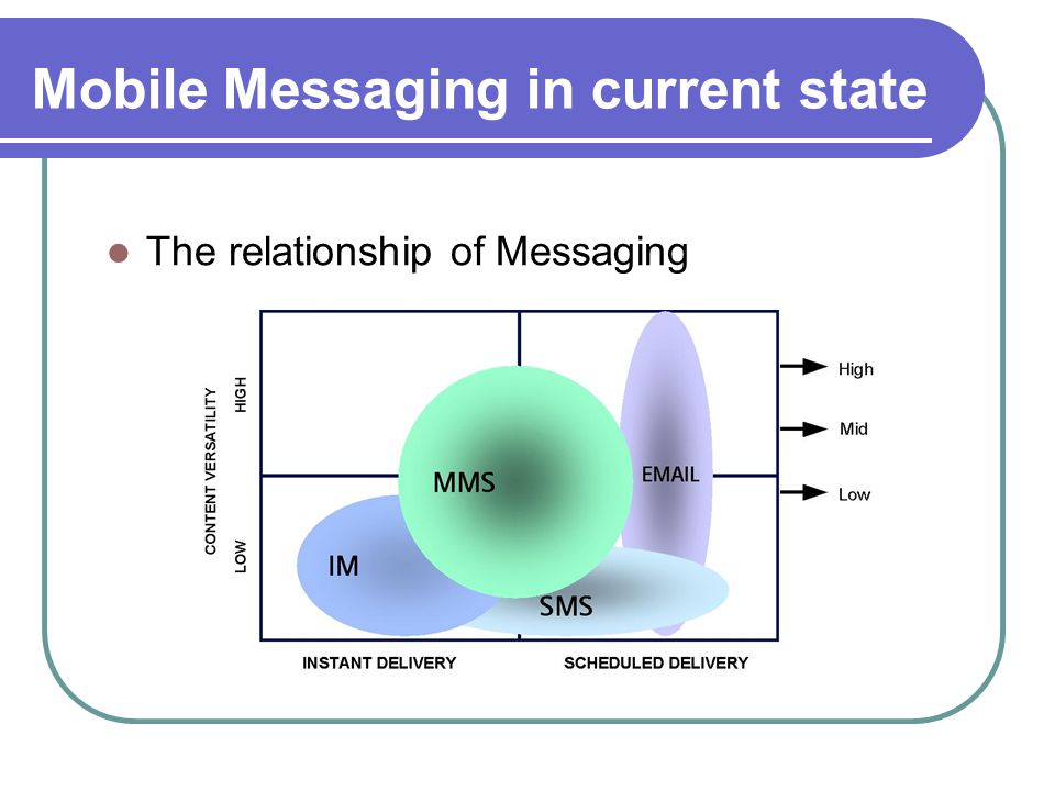 Mobile Messaging in current state The relationship of Messaging