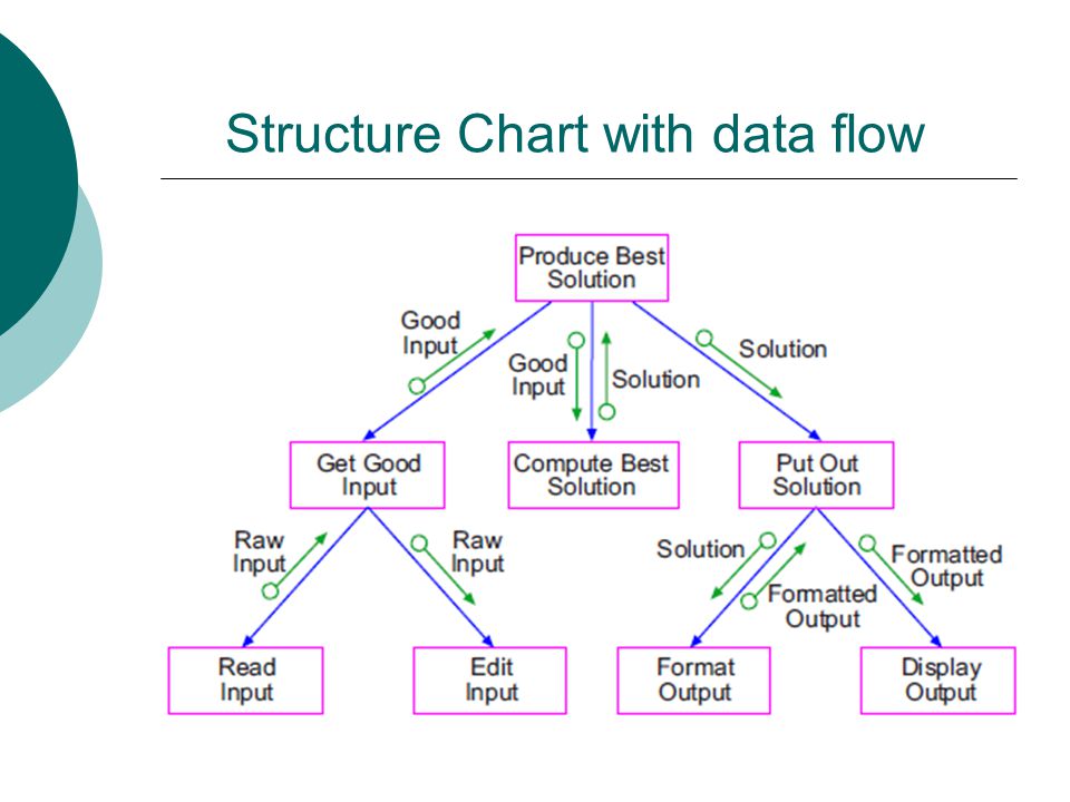 Structure Chart with data flow