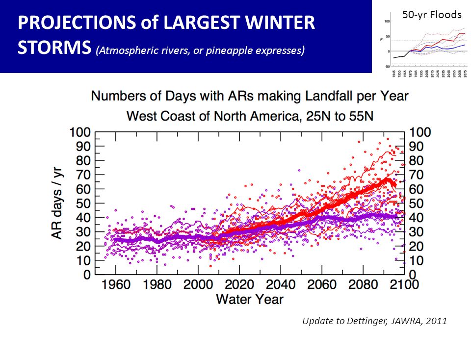 50-yr Floods PROJECTIONS of LARGEST WINTER STORMS (Atmospheric rivers, or pineapple expresses) Update to Dettinger, JAWRA, 2011