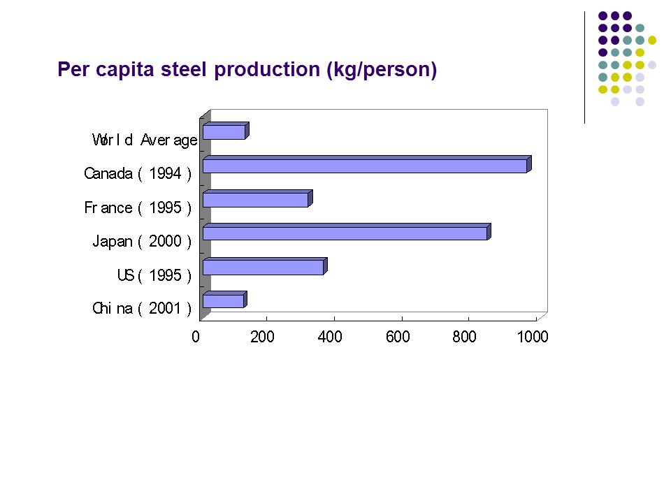 Per capita steel production (kg/person)