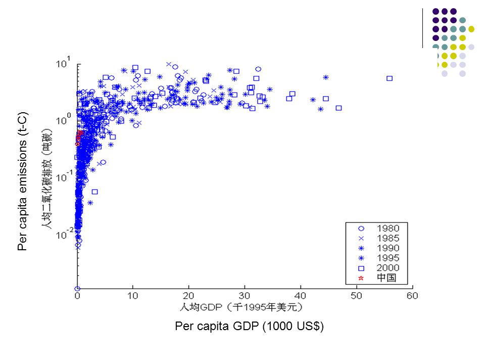 Per capita GDP (1000 US$) Per capita emissions (t-C)