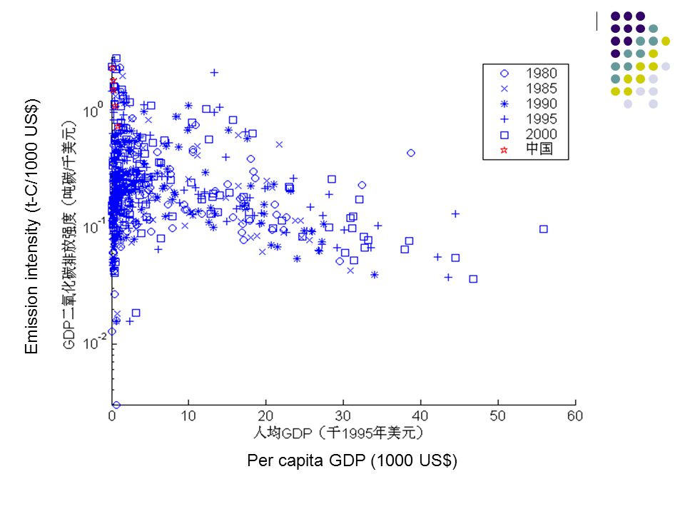 Per capita GDP (1000 US$) Emission intensity (t-C/1000 US$)