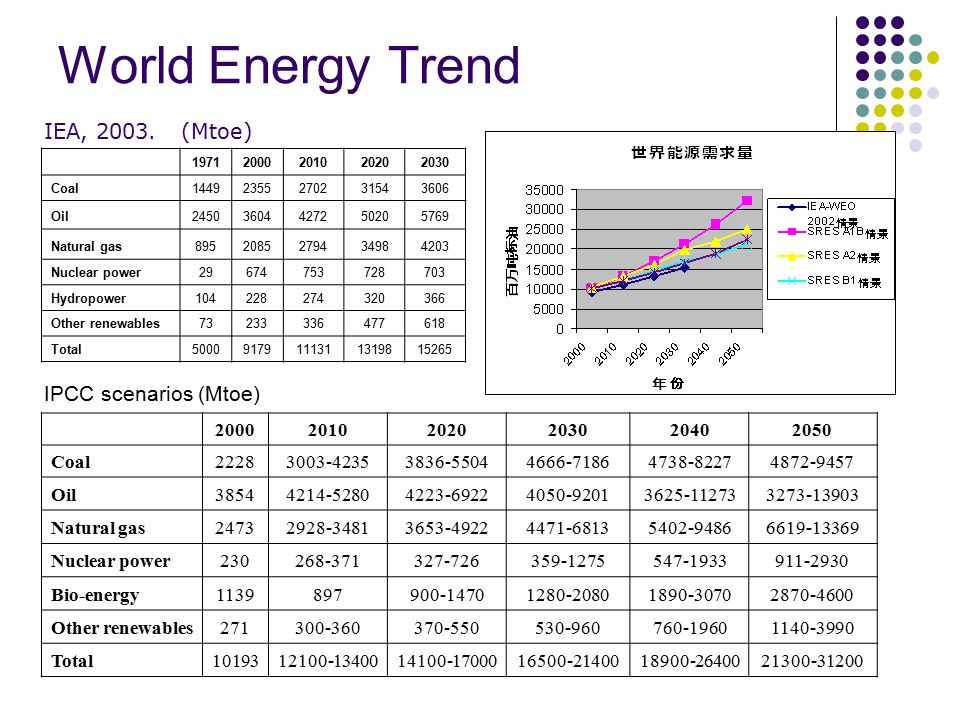 World Energy Trend Coal Oil Natural gas Nuclear power Hydropower Other renewables Total IEA, 2003.