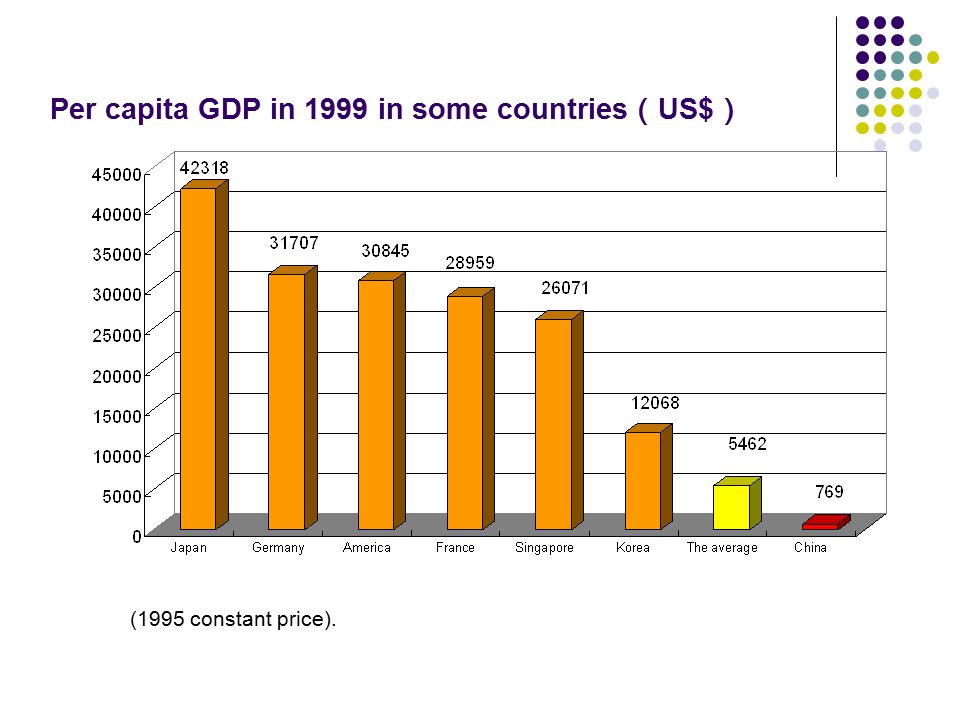 Per capita GDP in 1999 in some countries （ US$ ） (1995 constant price).