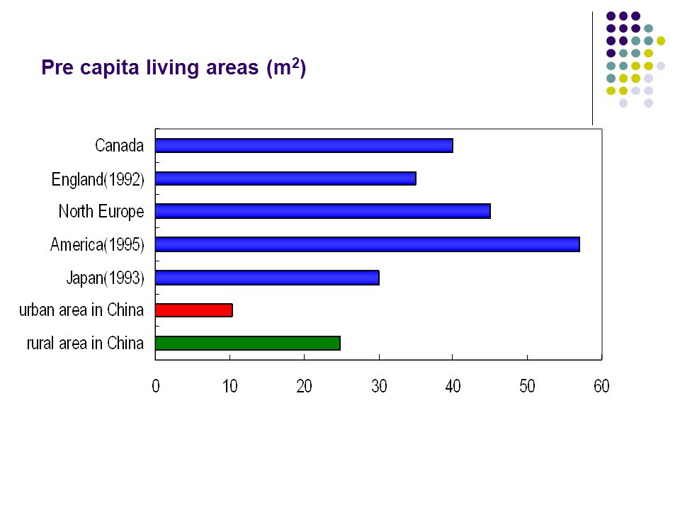 Pre capita living areas (m 2 )