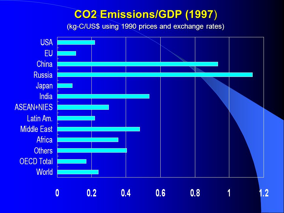 CO2 Emissions/GDP (1997) (kg-C/US$ using 1990 prices and exchange rates)