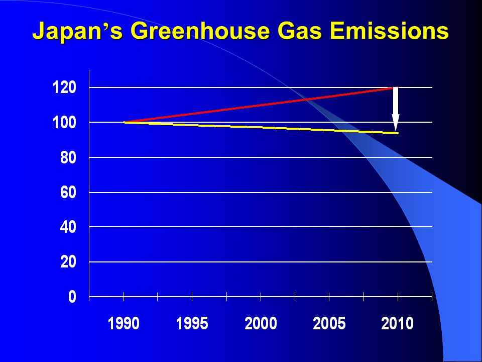Japan ’ s Greenhouse Gas Emissions