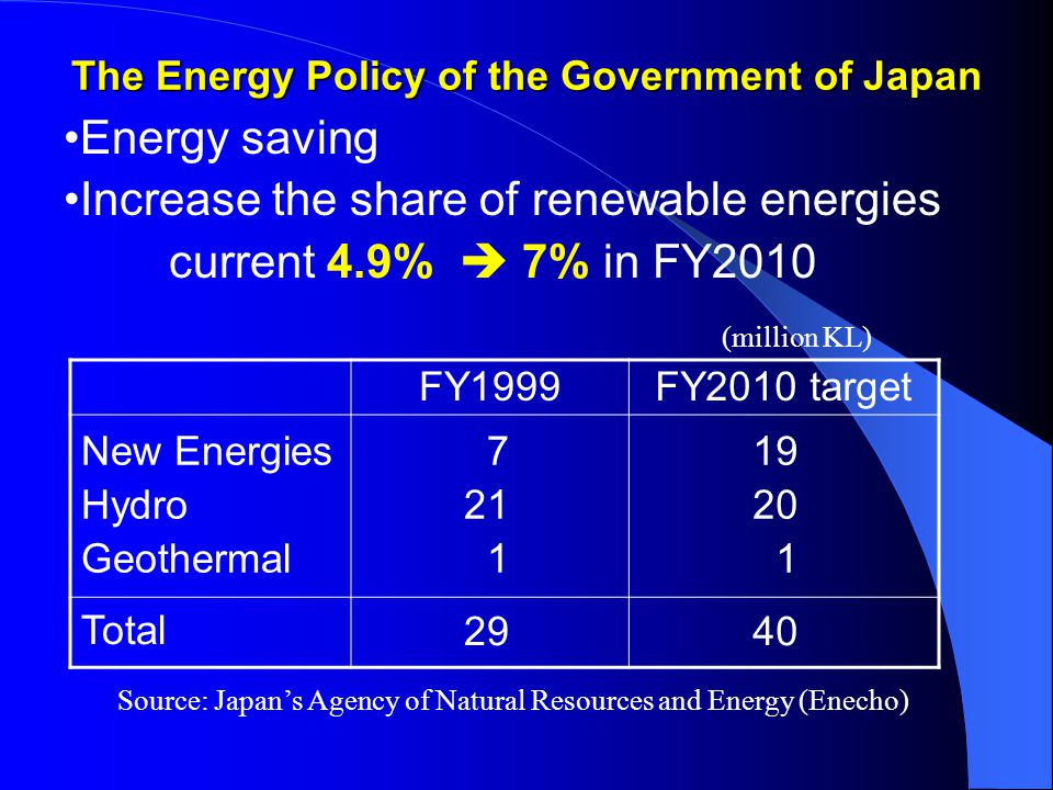 The Energy Policy of the Government of Japan FY1999FY2010 target New Energies Hydro Geothermal Total Source: Japan’s Agency of Natural Resources and Energy (Enecho) Energy saving Increase the share of renewable energies current 4.9%  7% in FY2010 (million KL)