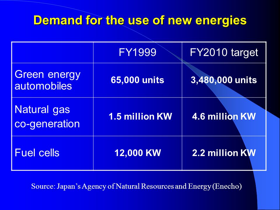 Demand for the use of new energies FY1999FY2010 target Green energy automobiles 65,000 units3,480,000 units Natural gas co-generation 1.5 million KW4.6 million KW Fuel cells 12,000 KW2.2 million KW Source: Japan’s Agency of Natural Resources and Energy (Enecho)