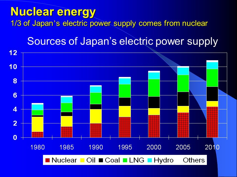 Nuclear energy 1/3 of Japan ’ s electric power supply comes from nuclear Sources of Japan’s electric power supply