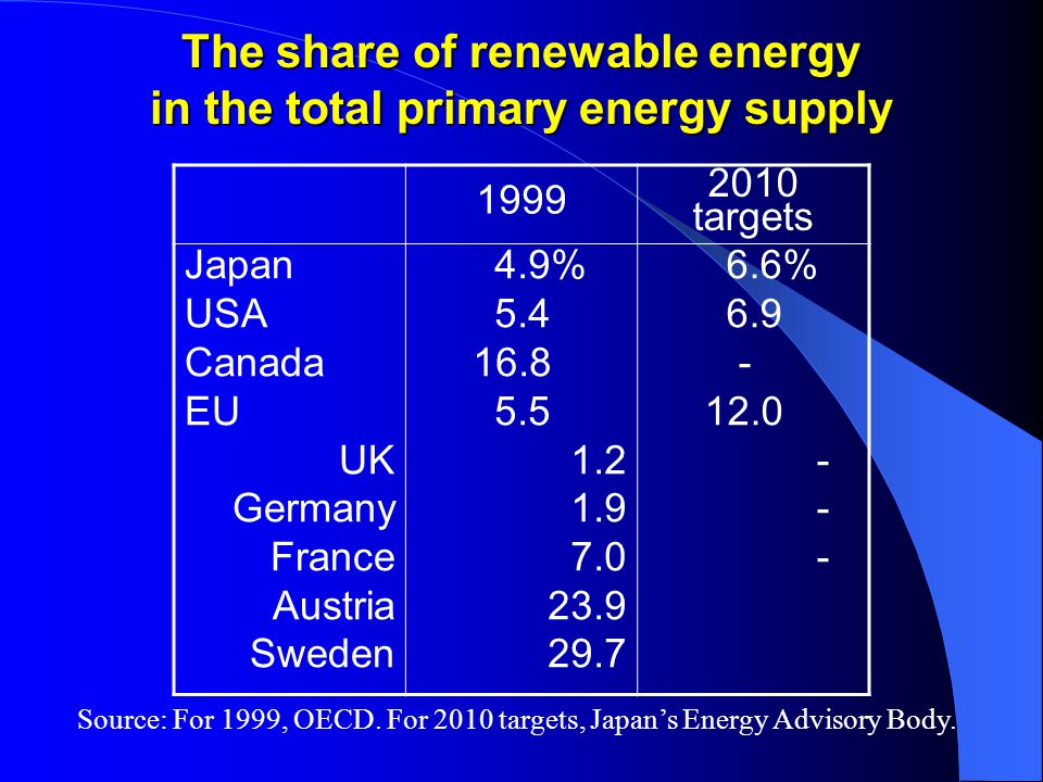The share of renewable energy in the total primary energy supply targets Japan USA Canada EU UK Germany France Austria Sweden 4.9% % Source: For 1999, OECD.