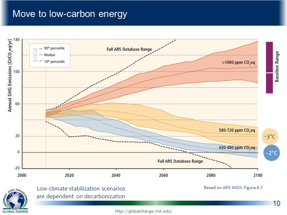 Move to low-carbon energy 10 ~ 3°C Based on AR5 WGIII Figure 6.7 Low climate stabilization scenarios are dependent on decarbonization
