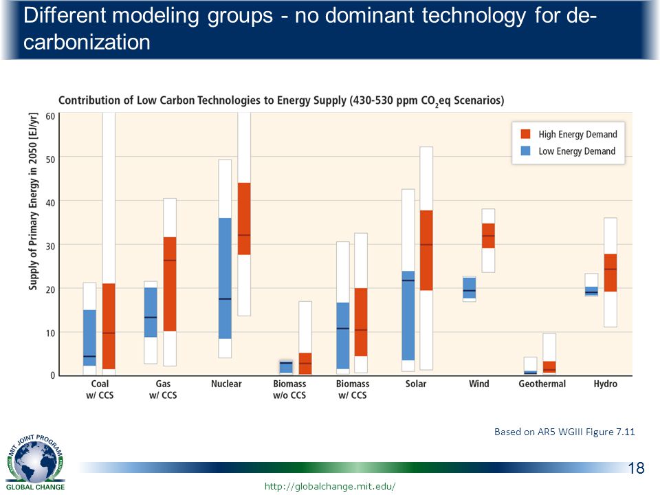 Different modeling groups - no dominant technology for de- carbonization 18 Based on AR5 WGIII Figure 7.11