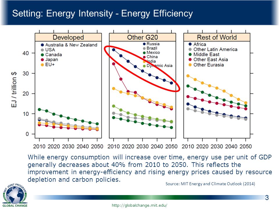 Setting: Energy Intensity - Energy Efficiency 3 Source: MIT Energy and Climate Outlook (2014) While energy consumption will increase over time, energy use per unit of GDP generally decreases about 40% from 2010 to 2050.