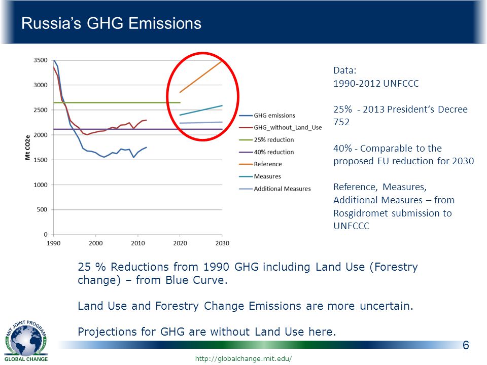Russia’s GHG Emissions 6 Data: UNFCCC 25% President‘s Decree % - Comparable to the proposed EU reduction for 2030 Reference, Measures, Additional Measures – from Rosgidromet submission to UNFCCC 25 % Reductions from 1990 GHG including Land Use (Forestry change) – from Blue Curve.