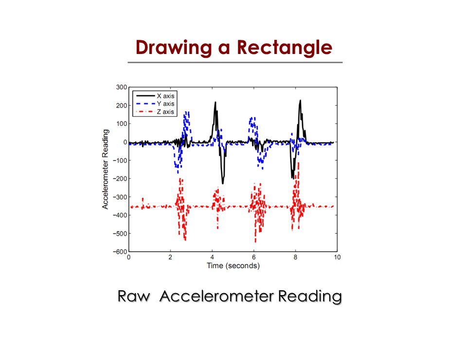 Drawing a Rectangle Raw Accelerometer Reading Raw Accelerometer Reading