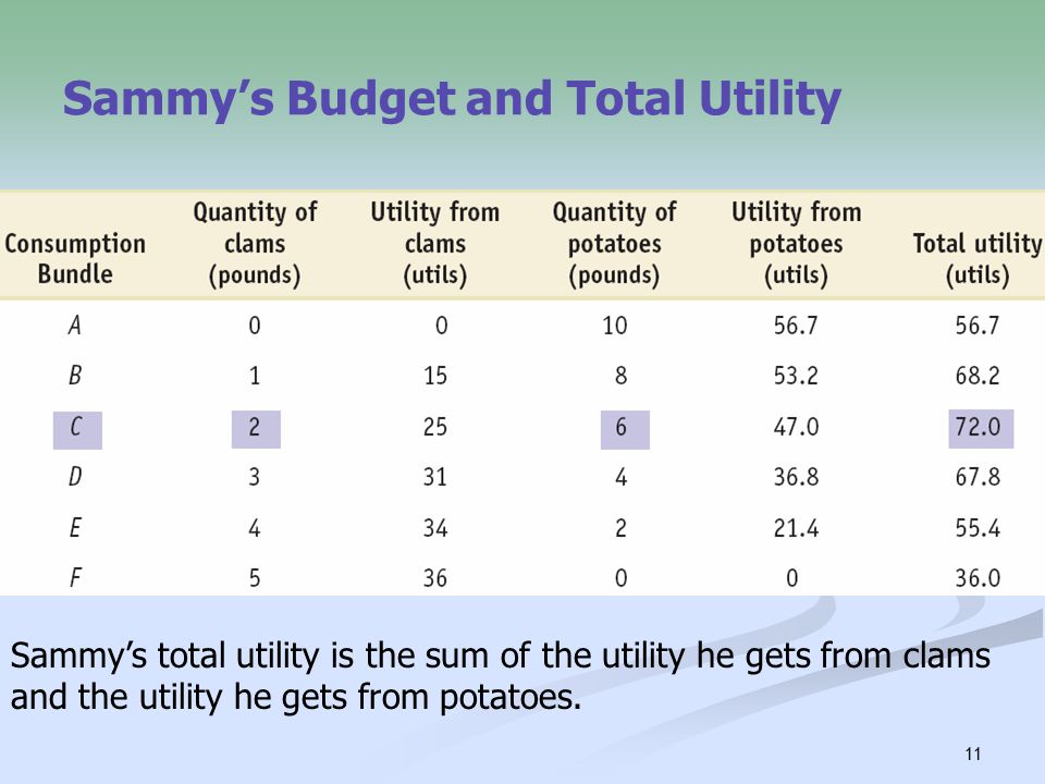 11 Sammy’s Budget and Total Utility Sammy’s total utility is the sum of the utility he gets from clams and the utility he gets from potatoes.