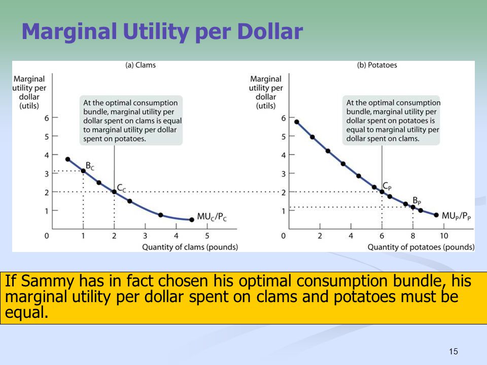 15 Marginal Utility per Dollar If Sammy has in fact chosen his optimal consumption bundle, his marginal utility per dollar spent on clams and potatoes must be equal.