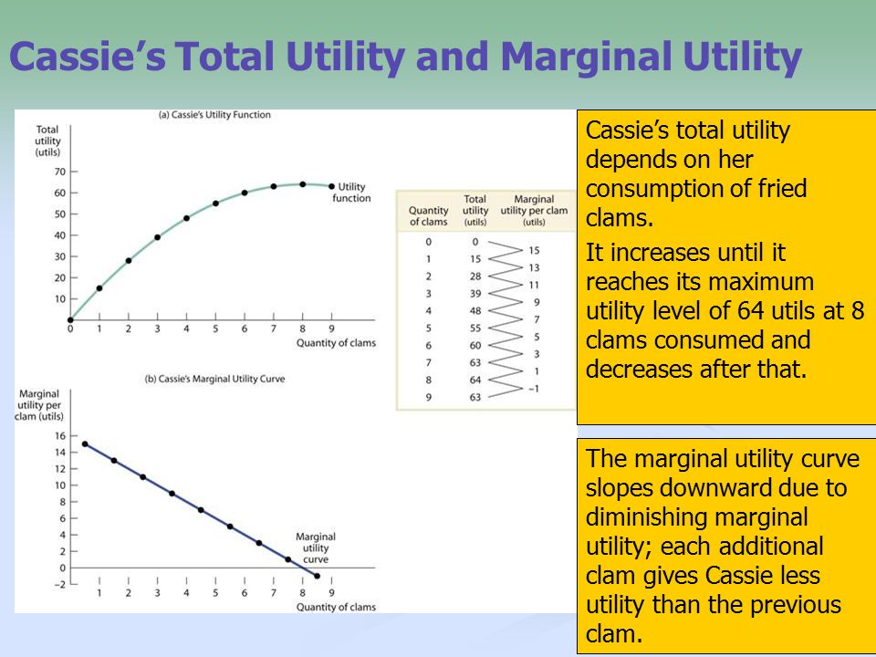 4 Cassie’s Total Utility and Marginal Utility Cassie’s total utility depends on her consumption of fried clams.