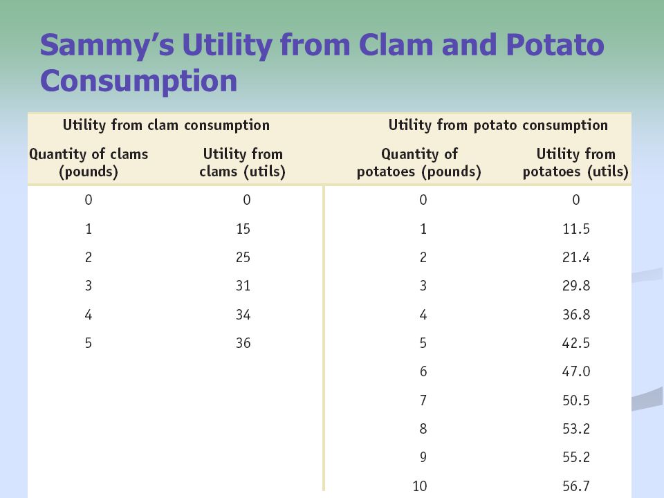 9 Sammy’s Utility from Clam and Potato Consumption