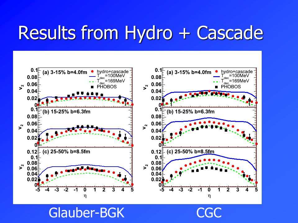 Results from Hydro + Cascade Glauber-BGKCGC