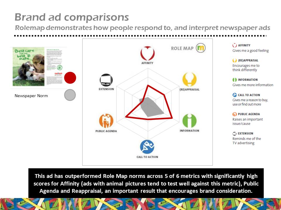 This ad has outperformed Role Map norms across 5 of 6 metrics with significantly high scores for Affinity (ads with animal pictures tend to test well against this metric), Public Agenda and Reappraisal, an important result that encourages brand consideration.