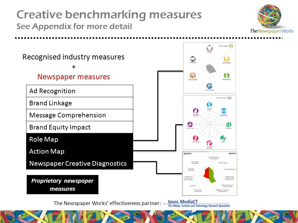 Recognised industry measures + Newspaper measures Proprietary newspaper measures The Newspaper Works’ effectiveness partner: Ad Recognition Brand Linkage Message Comprehension Brand Equity Impact Role Map Action Map Newspaper Creative Diagnostics