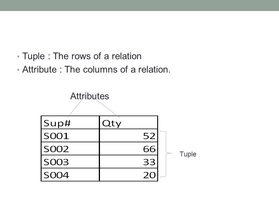 Tuple : The rows of a relation Attribute : The columns of a relation. Attributes Tuple