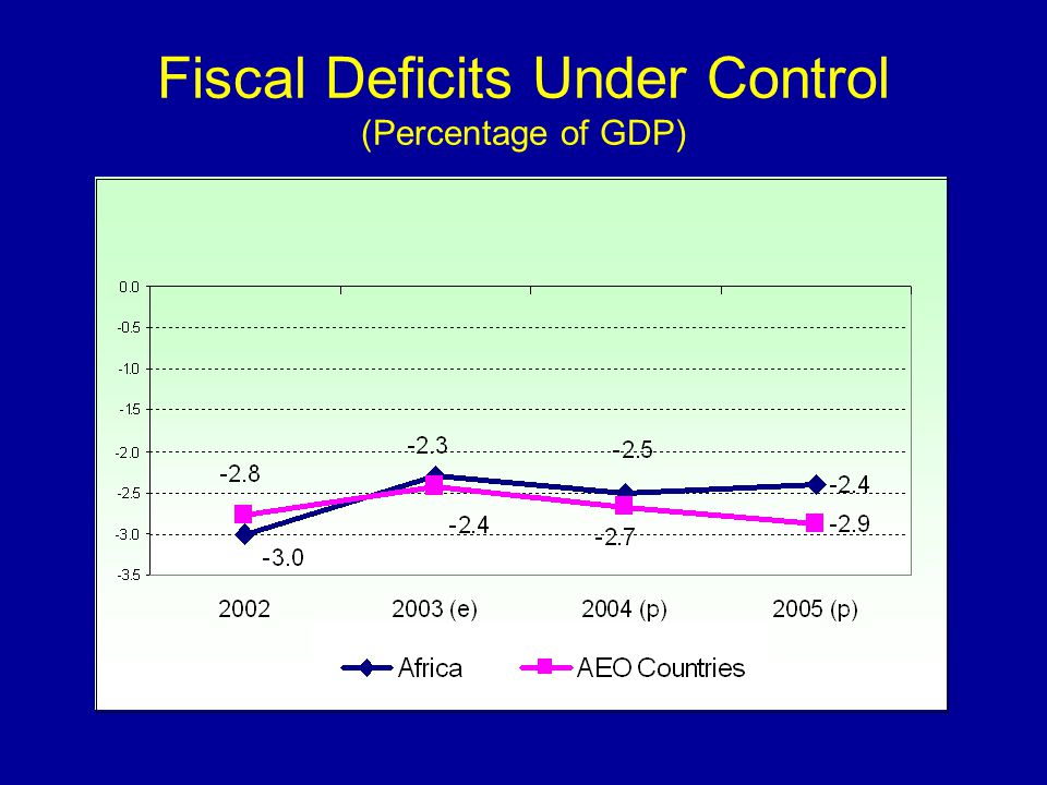 Fiscal Deficits Under Control (Percentage of GDP)