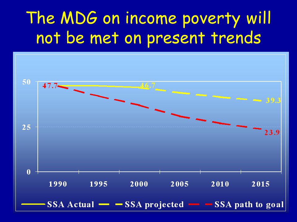 The MDG on income poverty will not be met on present trends