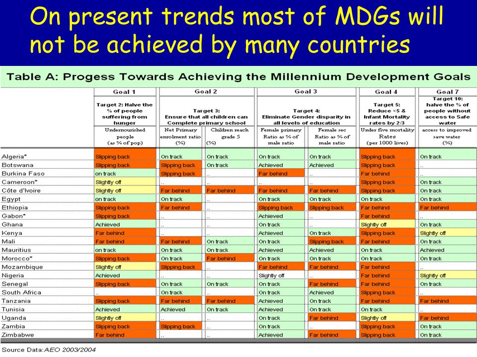 On present trends most of MDGs will not be achieved by many countries