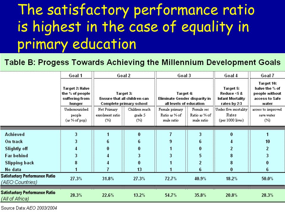 The satisfactory performance ratio is highest in the case of equality in primary education