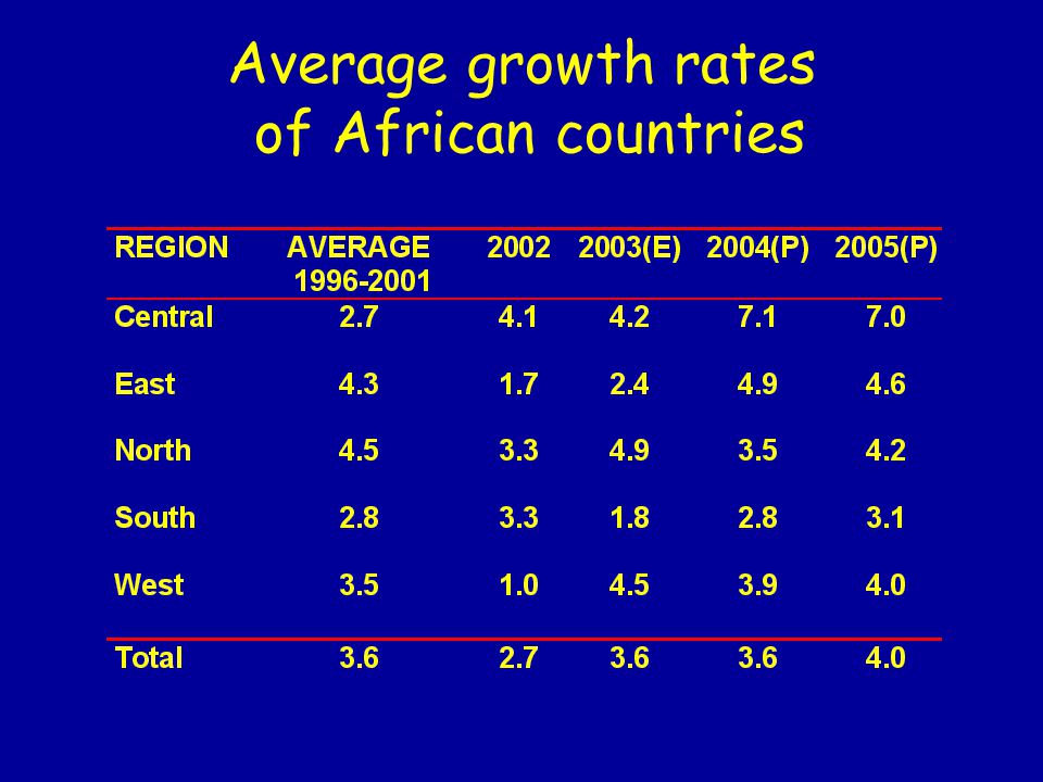 Average growth rates of African countries