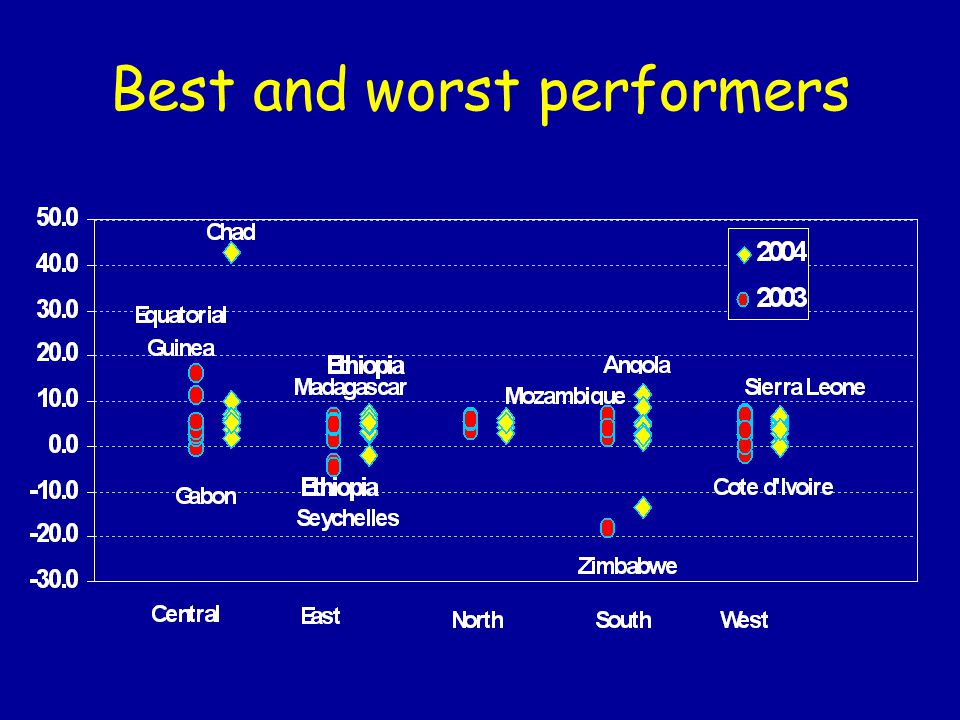 Best and worst performers